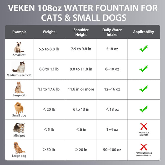 Veken Innovation Award Winner Stainless Steel Cat Water Fountain, 108oz/3.2L Automatic Pet Fountain Dog Water Dispenser with 3 Replacement Filters & Silicone Mat, Gifts for Cats, Dogs (Silver)